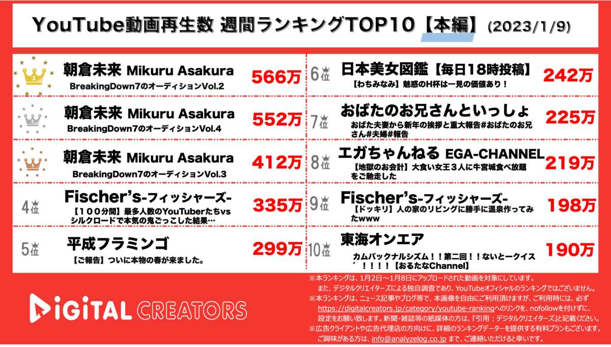 YouTubeランキング（デジタルクリエイターズ）【本編】220109