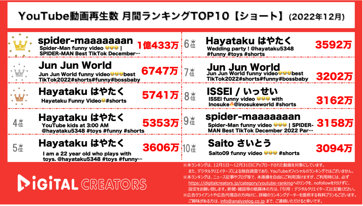 YouTubeランキング(デジタルクリエイターズ)ショート動画再生数ランキング