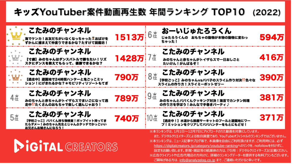 キッズYouTuber案件動画ランキング（2022）