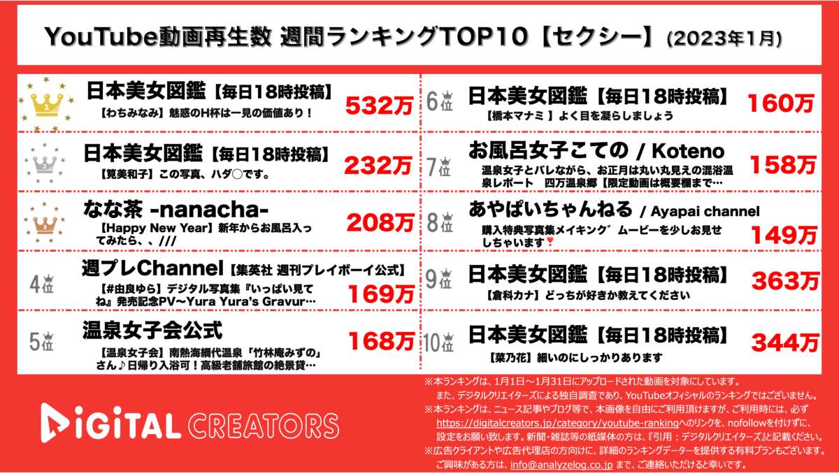 YouTubeランキング（デジタルクリエイターズ）セクシー１月