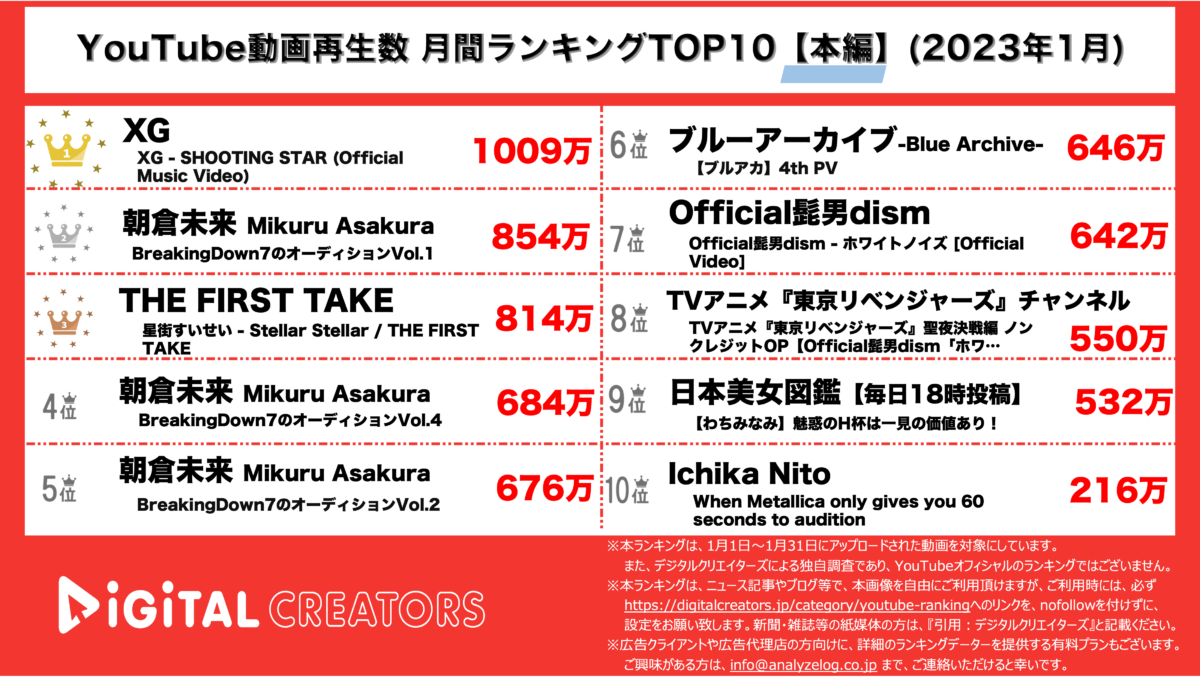YouTubeランキング（デジタルクリエイターズ）月間本編230206 
