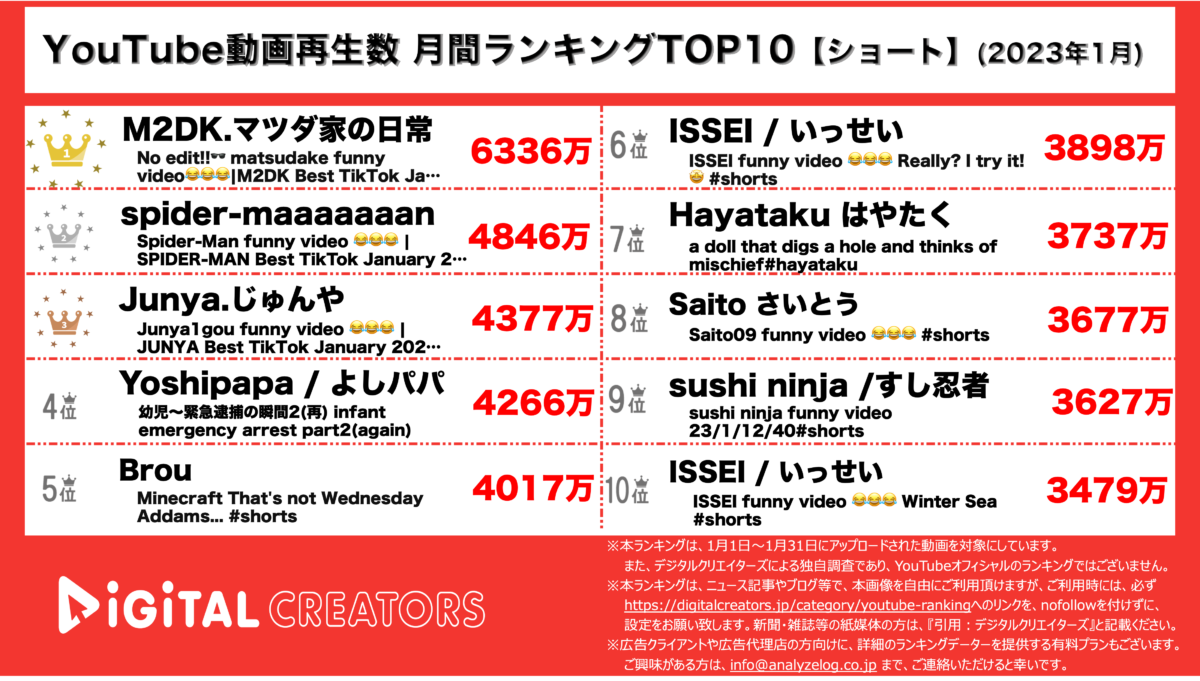 YouTubeランキング（デジタルクリエイターズ）ショート＜1月＞