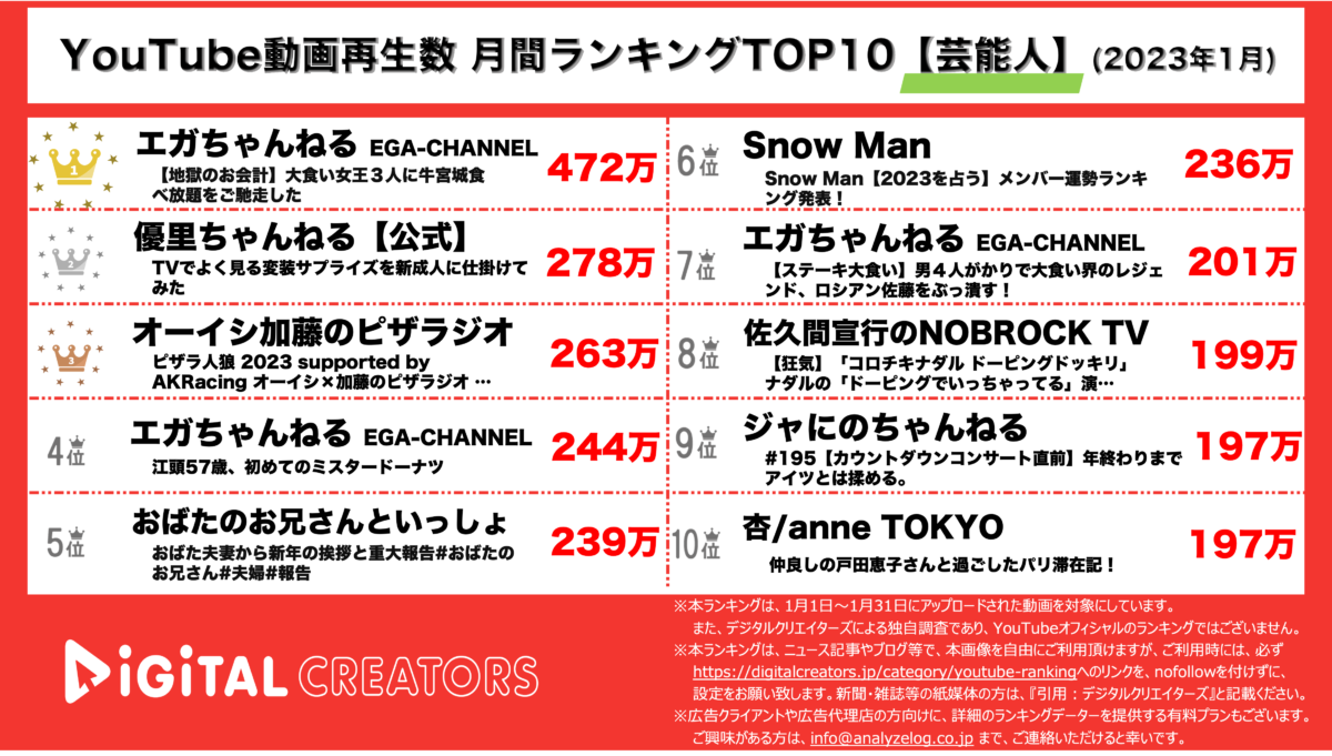 YouTubeランキング（デジタルクリエイターズ）芸能人＜1月＞