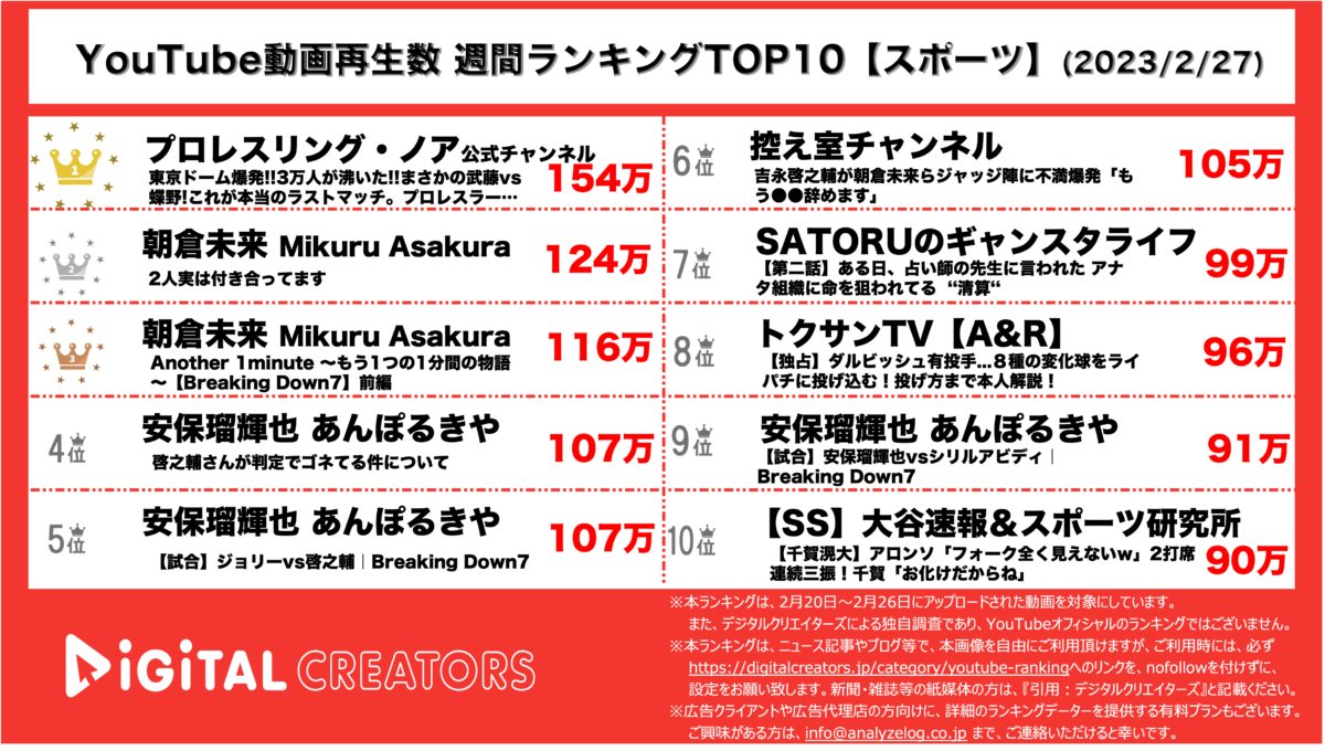 YouTubeランキング(デジタルクリエイターズ)スポーツ・アスリート動画週間再生数ランキング