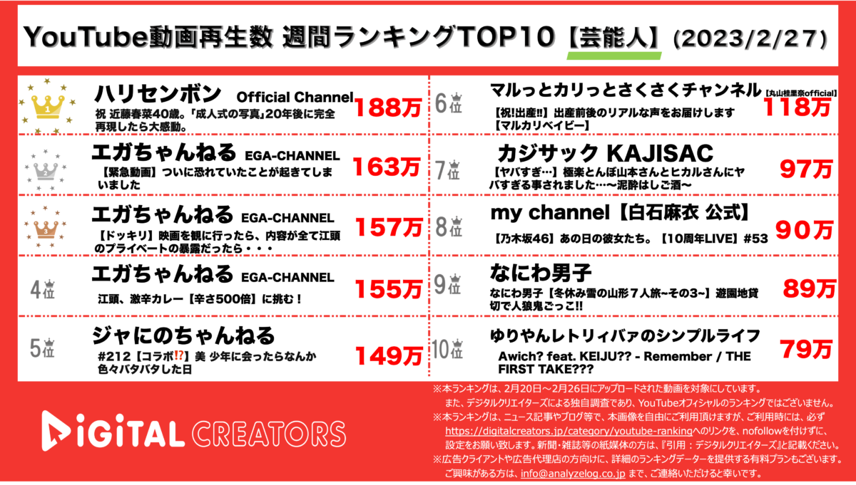 YouTubeランキング（デジタルクリエイターズ）芸能人0227