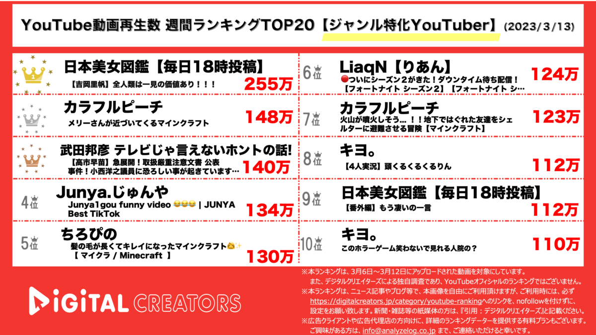 YouTubeランキング(デジタルクリエイターズ)音楽動画月間再生数ランキング
