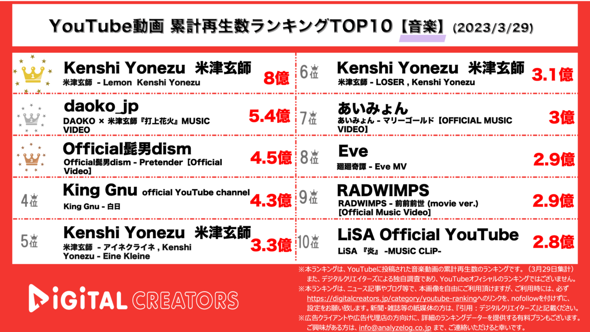 YouTubeランキング(デジタルクリエイターズ)累計再生数音楽20230329