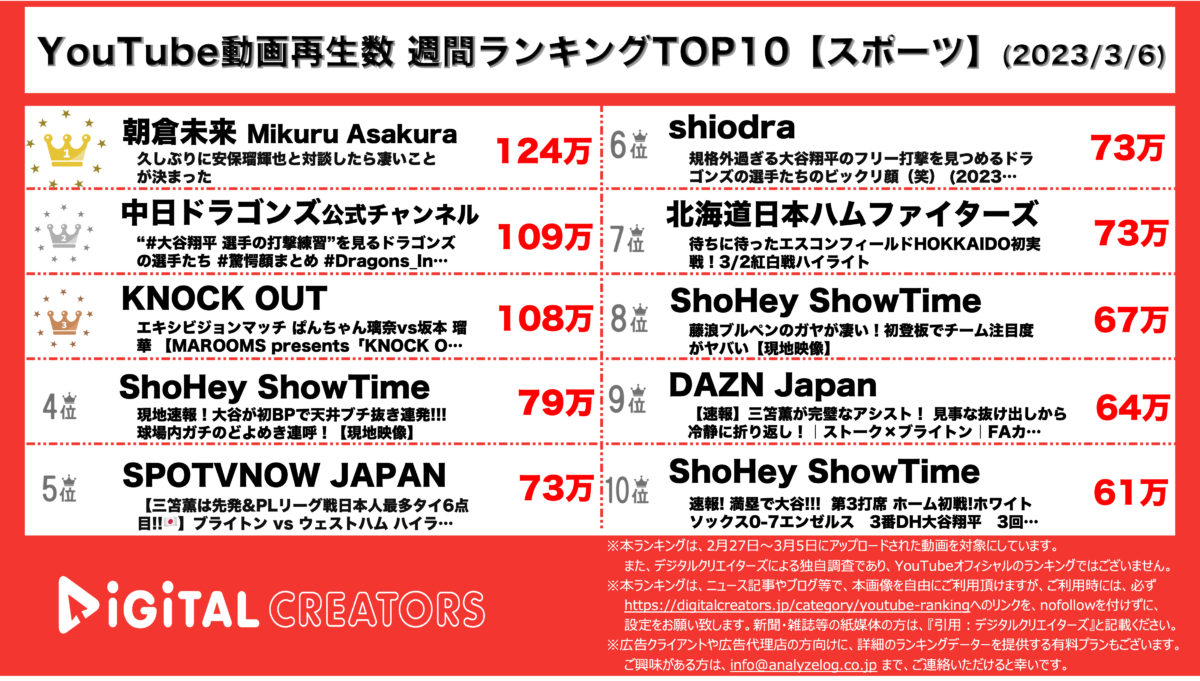 YouTubeランキング（デジタルクリエイターズ）週間アスリート0306