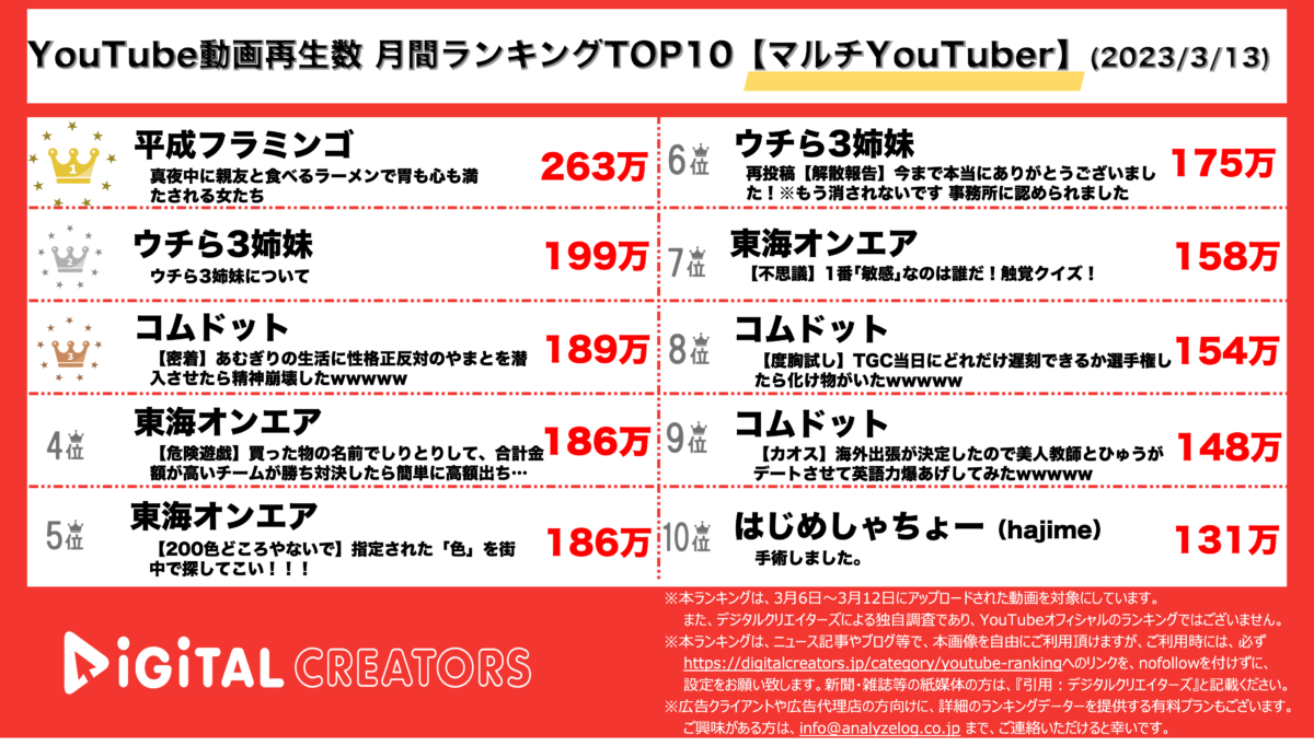 YouTubeランキング（デジタルクリエイターズ）週間マルチYouTuber0313

