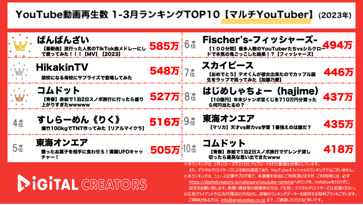 YouTubeランキング（デジタルクリエイターズ）マルチYouTuber230103