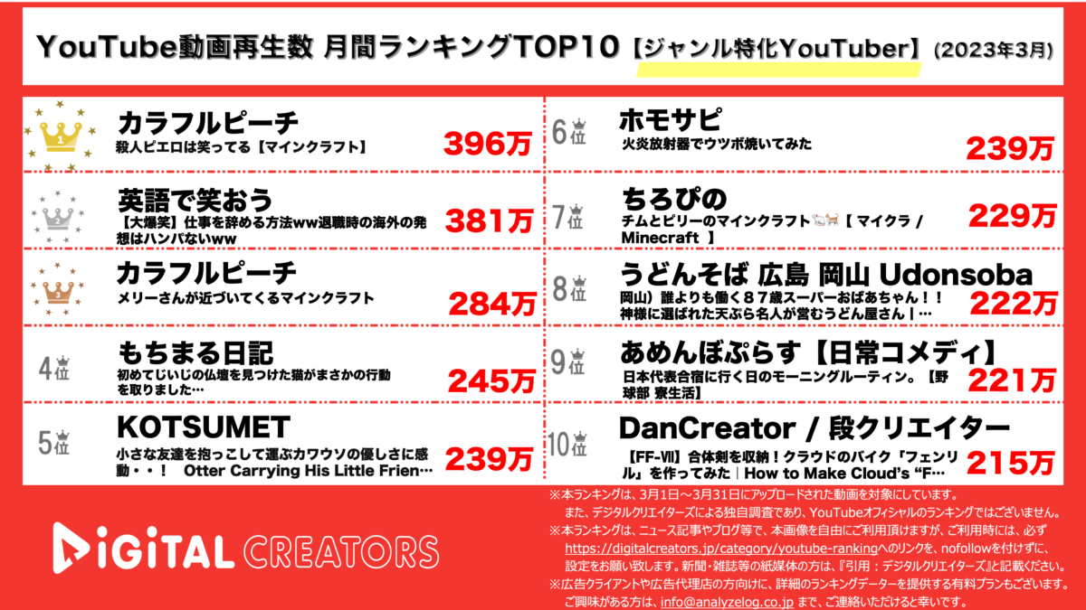 YouTuberランキング（デジタルクリエイターズ）月間ジャンル特化202303