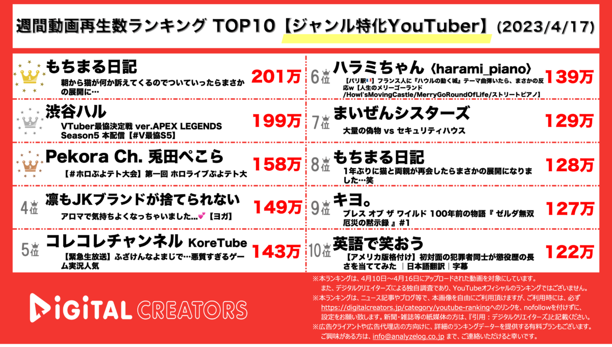 YouTuberランキング（デジタルクリエイターズ）【ジャンルYouTuber】0417