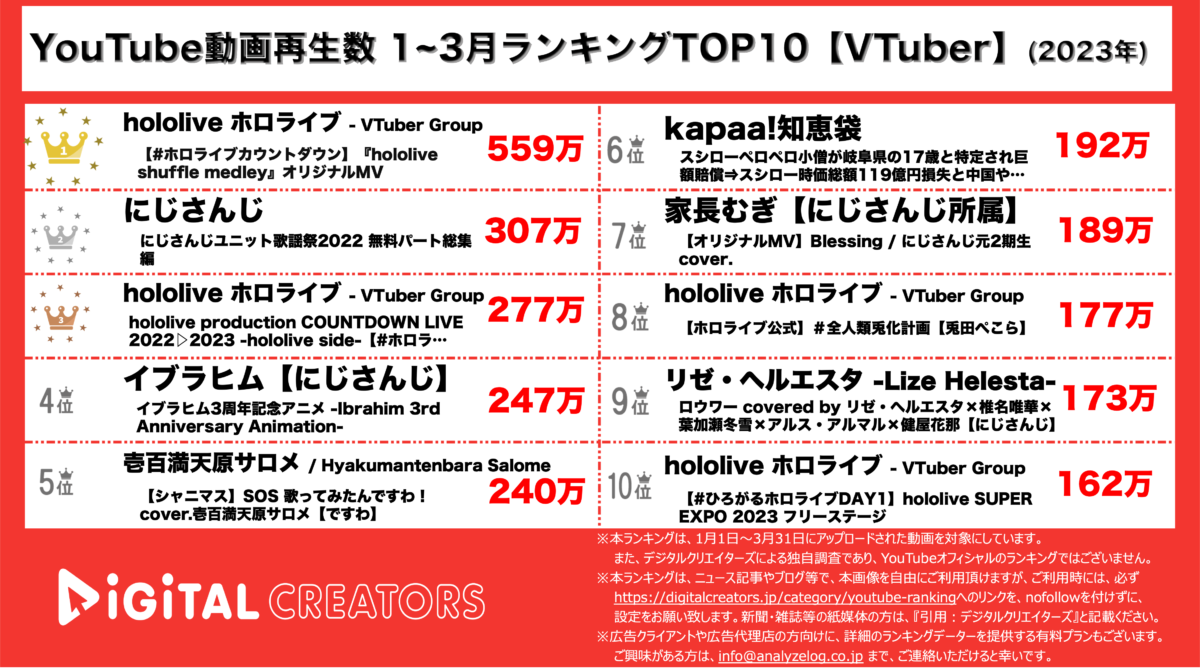 YouTubeランキング（デジタルクリエイターズ）3か月VTuber2301-03