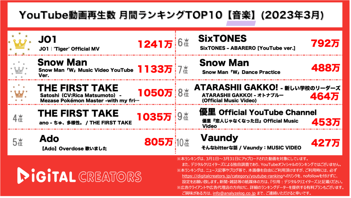YouTubeランキング(デジタルクリエイターズ)月間音楽動画再生数ランキング