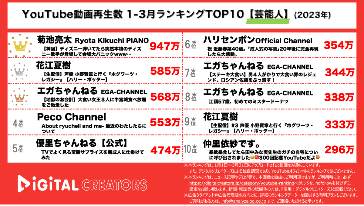 YouTubeランキング(デジタルクリエイターズ)3か月芸能人2301-03