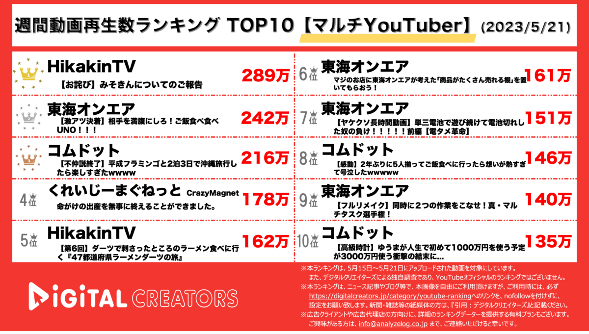 YouTuberランキング(デジタルクリエイターズ)週間マルチYouTuber0522
