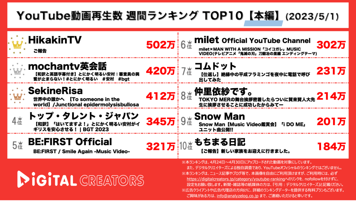 YouTubeランキング（デジタルクリエイターズ）週間本編0501
