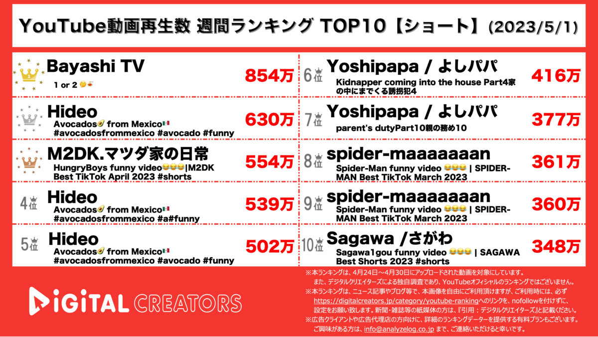 YouTubeランキング（デジタルクリエイターズ）週間ショート0501
