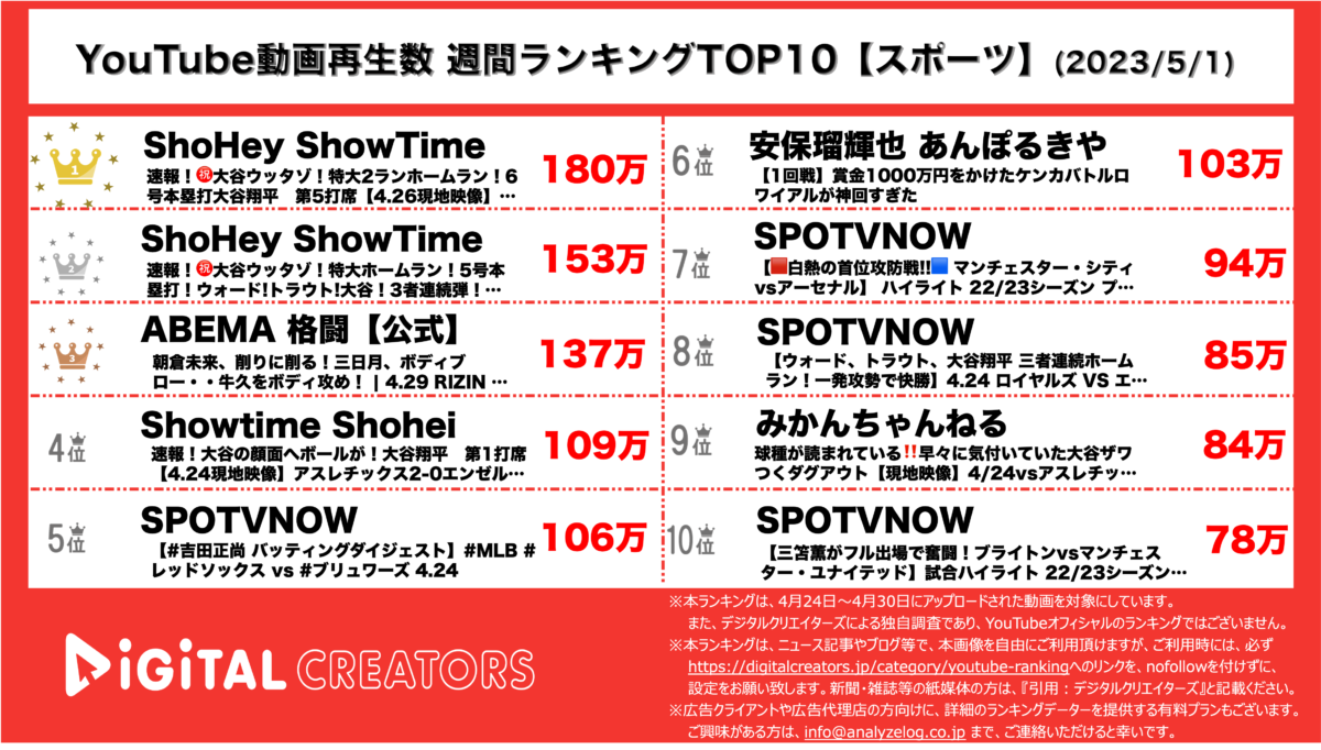 YouTubeランキング（デジタルクリエイターズ）週間アスリート0501