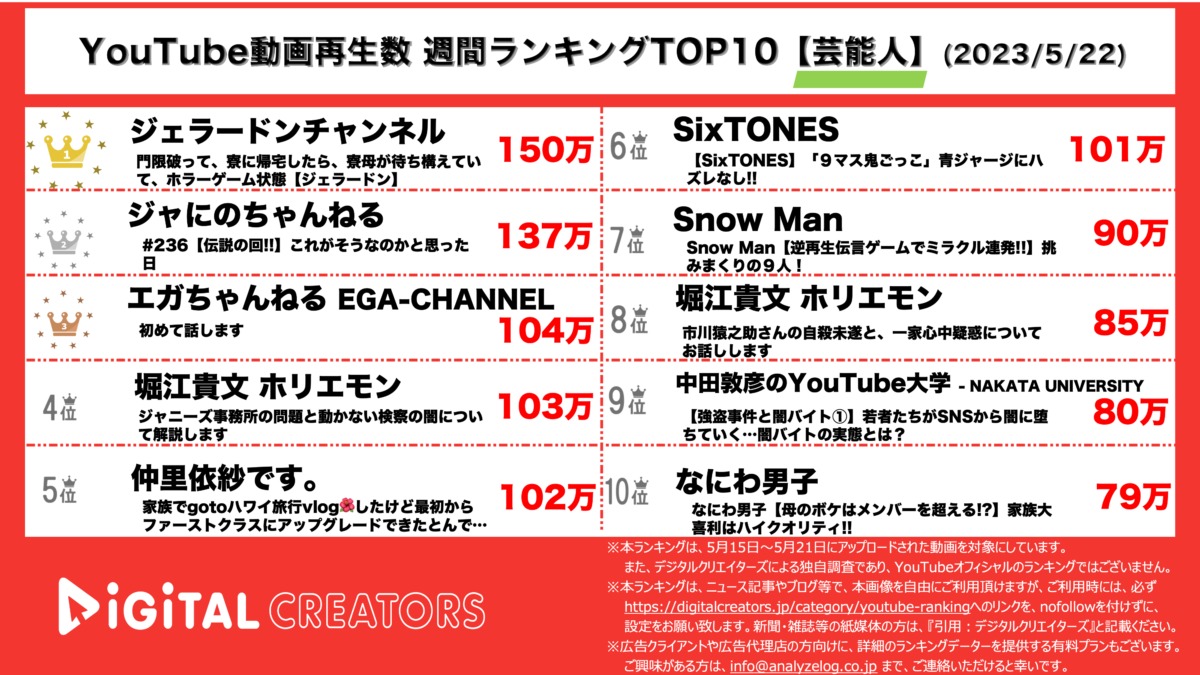 YouTuberランキング（デジタルクリエイターズ）週間芸能人0522