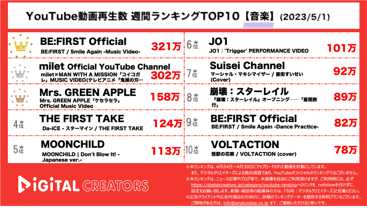 YouTubeランキング（デジタルクリエイターズ）週間音楽0501