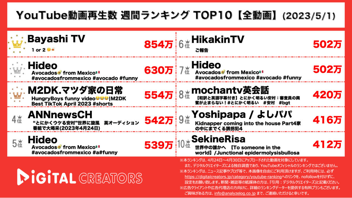 YouTubeランキング（デジタルクリエイターズ）週間全動画0501