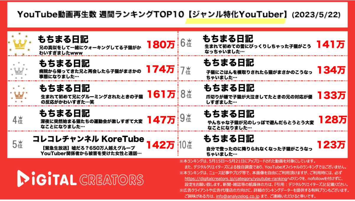 YouTubeランキング（デジタルクリエイターズ）週間ジャンル特化0522