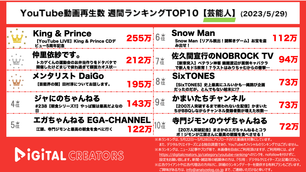 YouTubeランキング（デジタルクリエイターズ）芸能人0529
