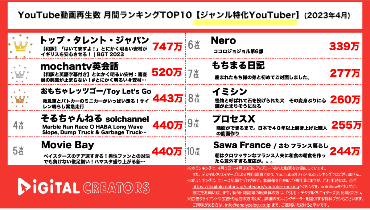 YouTubeランキング（デジタルクリエイターズ）月間ジャンル特化2304 
