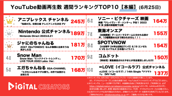 【YouTube人気動画20（再生数順）】週間動画再生数~鬼滅の刃続編放送決定/ジャにの×ストーンズ/スノーマンライブ映像人気~（6月25日）