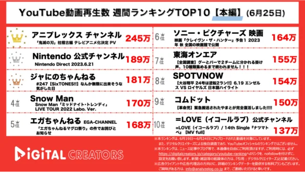 【YouTube人気動画20（再生数順）】週間動画再生数~鬼滅の刃続編放送決定/ジャにの×ストーンズ/スノーマンライブ映像人気~（6月25日）