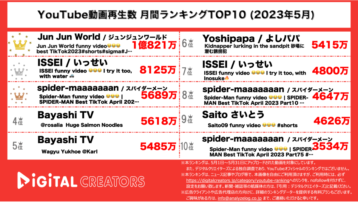YouTubeランキング（デジタルクリエイターズ）月間全動画2305
