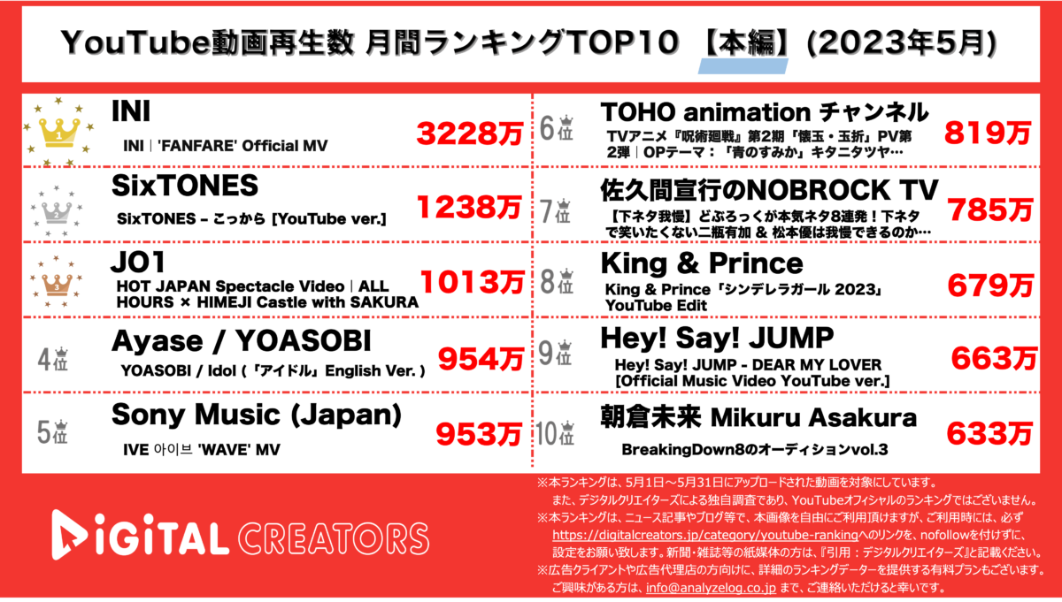 YouTubeランキング（デジタルクリエイターズ）月間本編2305
