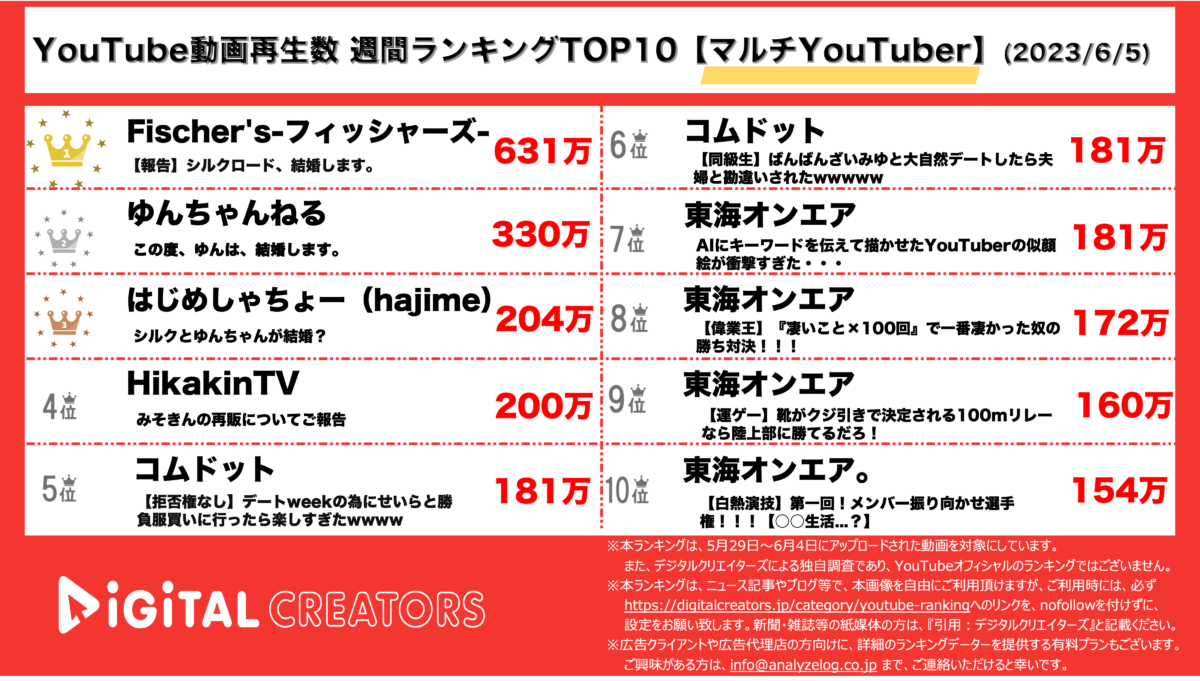 YouTubeランキング（デジタルクリエイターズ）週間マルチ0605