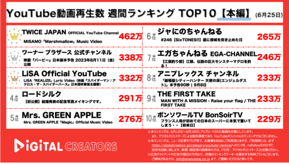 【YouTube人気動画20（再生数順）】週間動画再生数~ミサモ新曲MV公開/「バービー」映画予告動画~（6月19日)