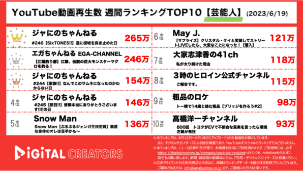 【YouTube人気動画20（再生数順）】週間動画再生数<芸能人>~ジャにの圧倒的人気/江頭巨大マグロ釣り~（6月19日）