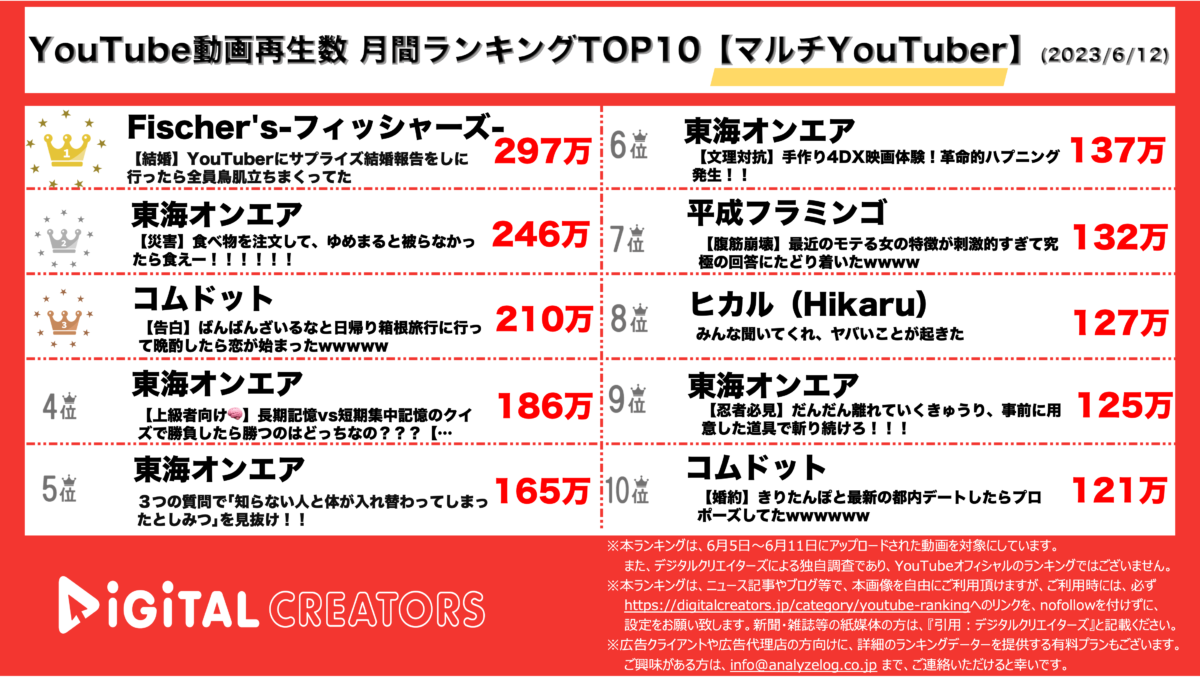 YouTubeランキング（デジタルクリエイターズ）週間マルチ0612