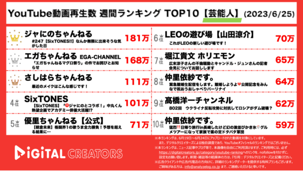 【YouTube人気動画20（再生数順）】週間動画再生数<芸能人>~ジャにの×SixTONESコラボ1位/エガちゃん謝罪~（6月25日）