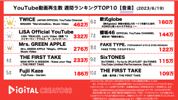 【YouTube人気動画20（再生数順）】週間動画再生数<音楽>~MISAMO1位/スパイダーマン新作映画LiSA主題歌公開/MWAMがTHE FIRST TAKEに出演~(6月19日)