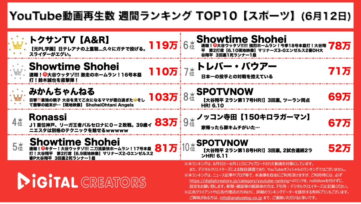 YouTubeランキング(デジタルクリエイターズ)週間アスリート0612