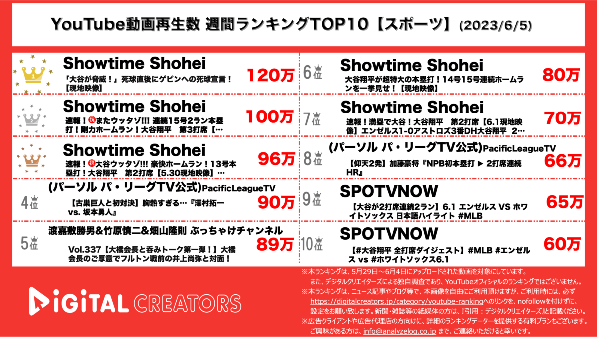 YouTubeランキング（デジタルクリエイターズ）週間アスリート0605