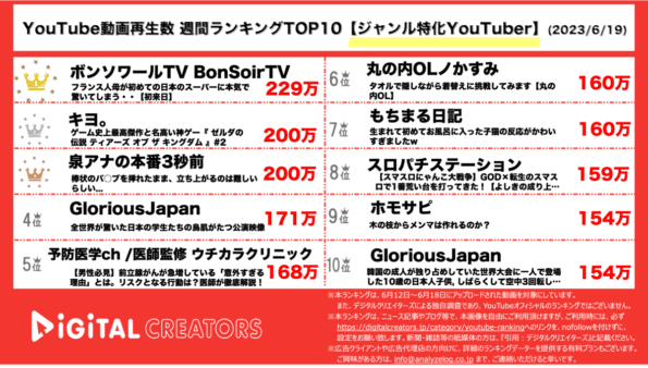 【YouTube人気動画20（再生数順）】週間動画再生数〈ジャンル特化YouTuber〉~ボンソワールTV1位/キヨのゼルダ実況大人気~（6月19日）