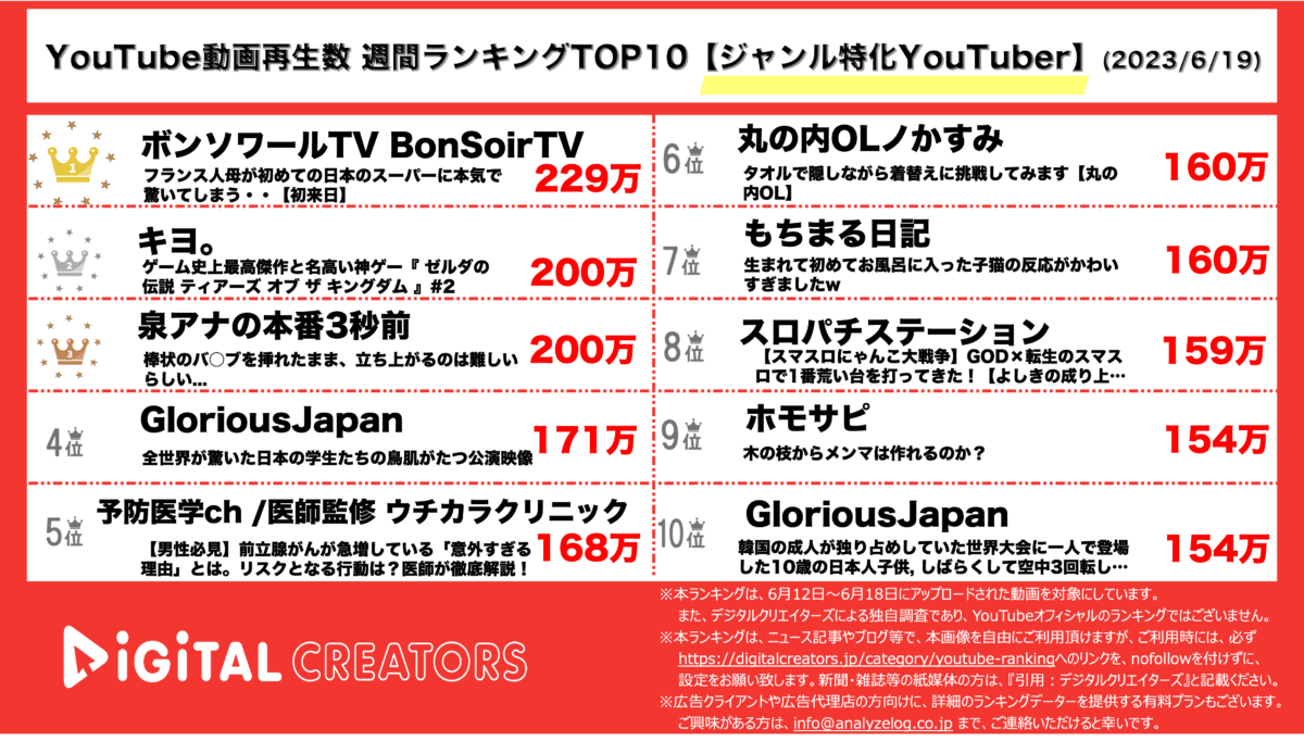 YouTubeランキング（デジタルクリエイターズ）週間ジャンル特化230619