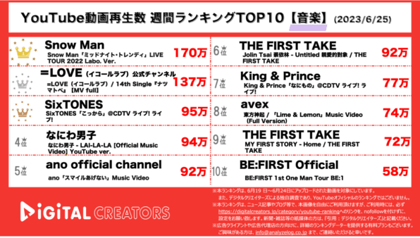 【YouTube人気動画20（再生数順）】週間動画再生数<音楽>~ジャニーズ多数TOP10入り/＝LOVE新曲MVが人気~(6月25日)