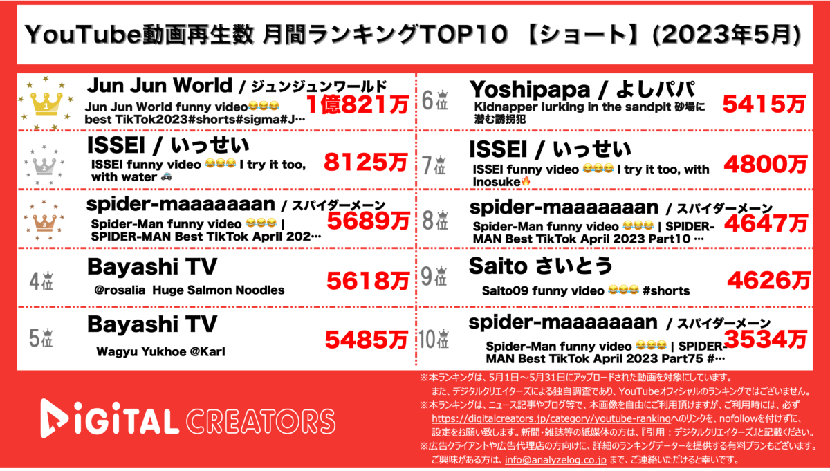 YouTubeランキング（デジタルクリエイターズ）月間ショート2305 