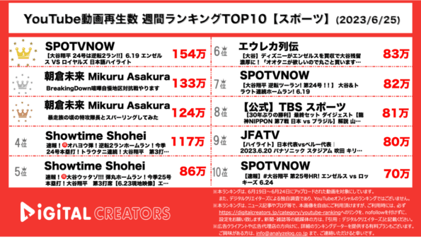 【YouTube人気動画（再生数順）】週間動画再生数<アスリート・スポーツ>~大谷翔平関連多数/朝倉未来/バレーやサッカーも~