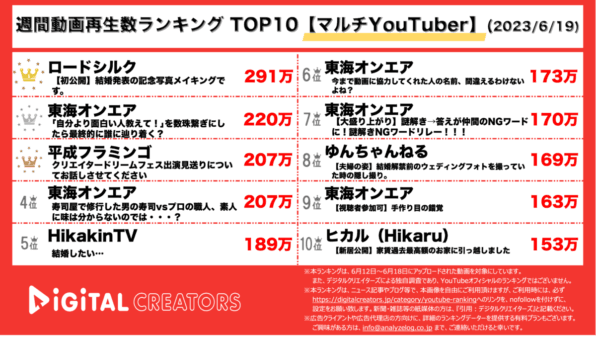【YouTube人気動画20（再生数順）】週間動画再生数<マルチYouTuber>~シルク＆ゆん撮影メイキング/東海5本~(6月25日)