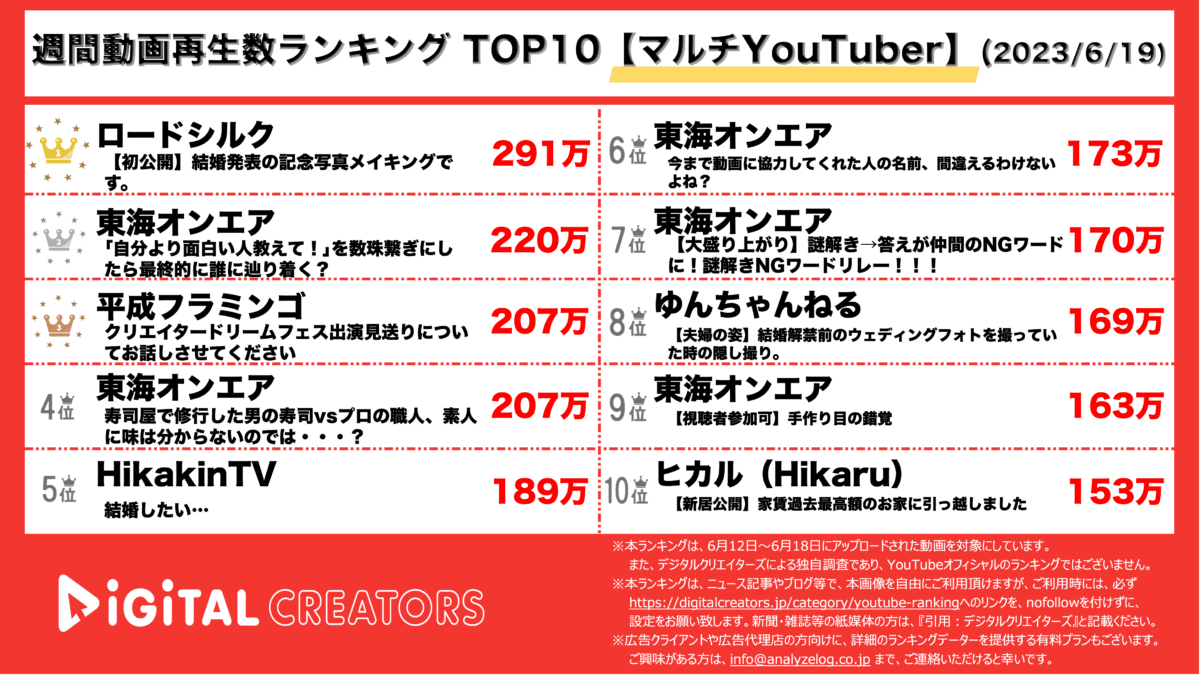 YouTubeランキング（デジタルクリエイターズ）週間マルチYouTuber230619