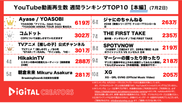 【YouTube人気動画20（再生数順）】週間動画再生数~YOASOBIライブ映像公開圧倒的1位/コムドットCDFについて言及~（7月2日）