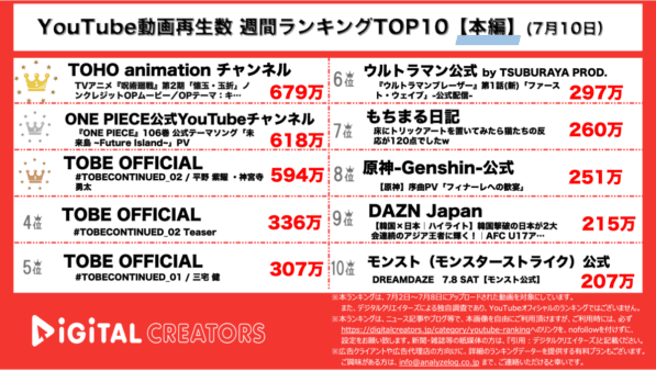 【YouTube人気動画20（再生数順）】週間動画再生数~呪術廻戦第2期OP映像1位/じぐひらTOBEで生配信報告~（7月10日）